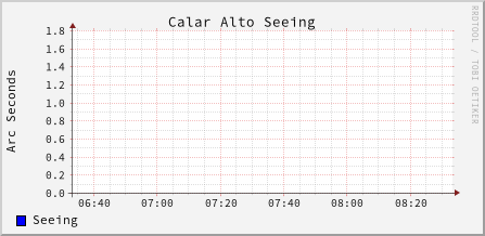 Press here to see the last 15 Hours of seeing data