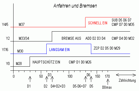 Anfahr- Bremszyklus Tore