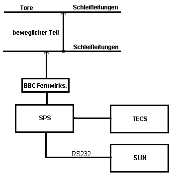 SPS-fester Teil