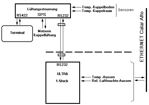 Blockbild Kuppellüftung