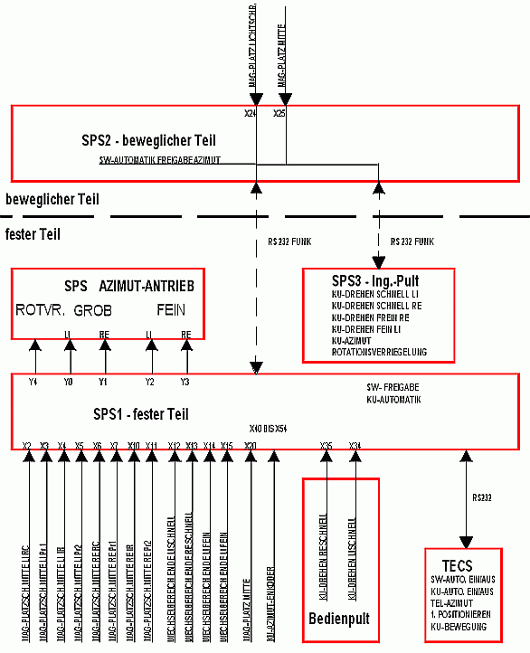 Blockschaltbild Ku.-Azimut