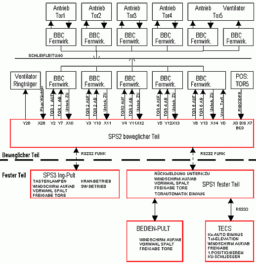 Blockschaltbild Torsteuerung