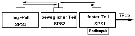 SPS-System