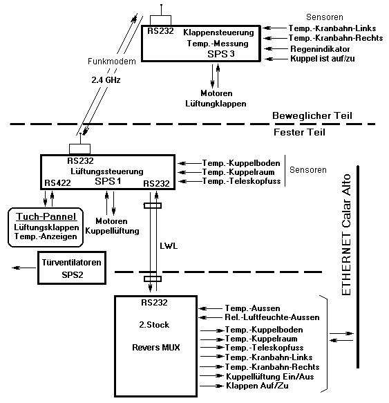 Blockbild Kuppellüftung