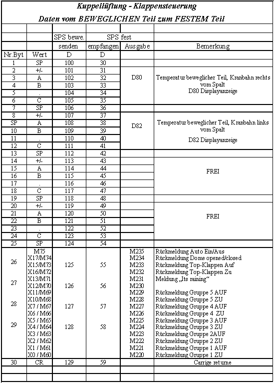 Liste Daten SPS 3 an SPS 1