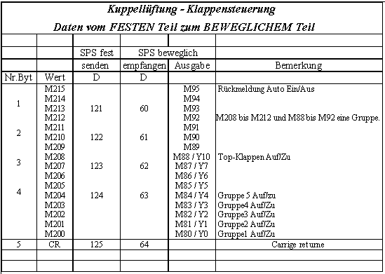 Liste Daten SPS 1 an SPS 3