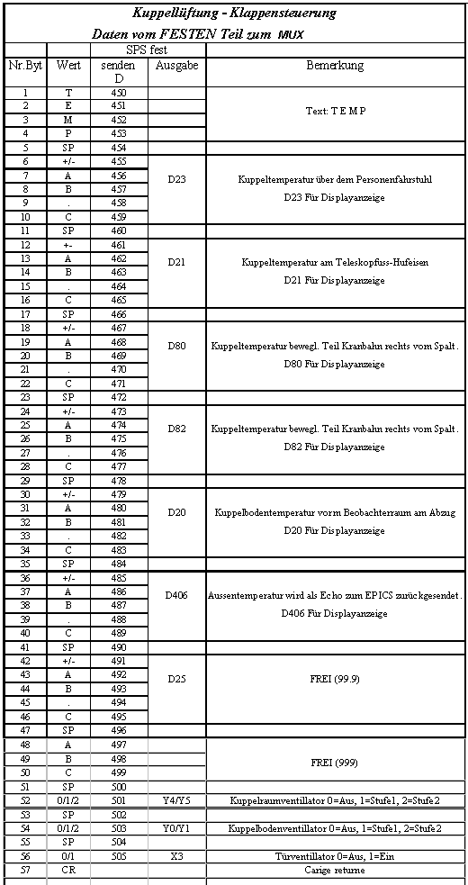 Liste Daten SPS 1 - Mux