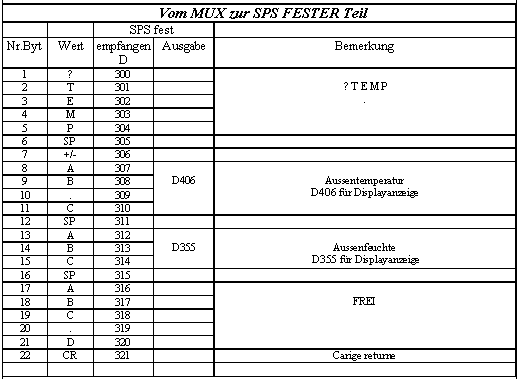 Liste Daten MUX - SPS 1