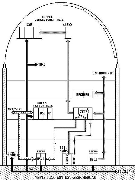 Schema Netzverteilung 3.5m Tel.