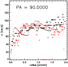 velocities