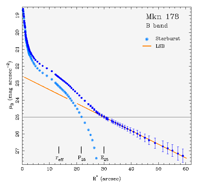 Mkn 178, B band, surface brightness profile