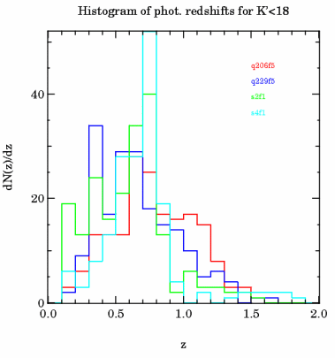 Redshift distribution