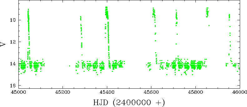 AAVSO light curve of U Gem