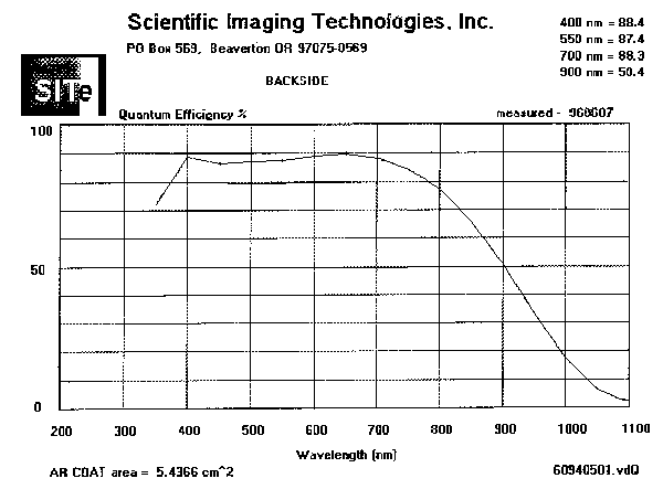 Quantum Effiency Chart