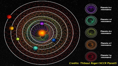 Se encuentra un sextillizo de planetas orbitando de manera sincronizada una estrella brillante